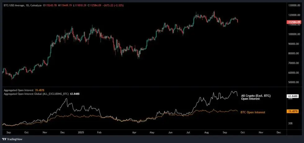 $8.0B em Interesse Aberto de Altcoin eliminado | Fonte: Maartunn