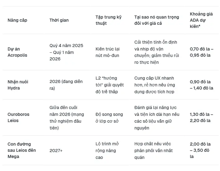 Liệu việc nâng cấp mạng lưới Cardano có thể đẩy giá ADA vượt mốc 3 đô la vào năm 2027 hay không