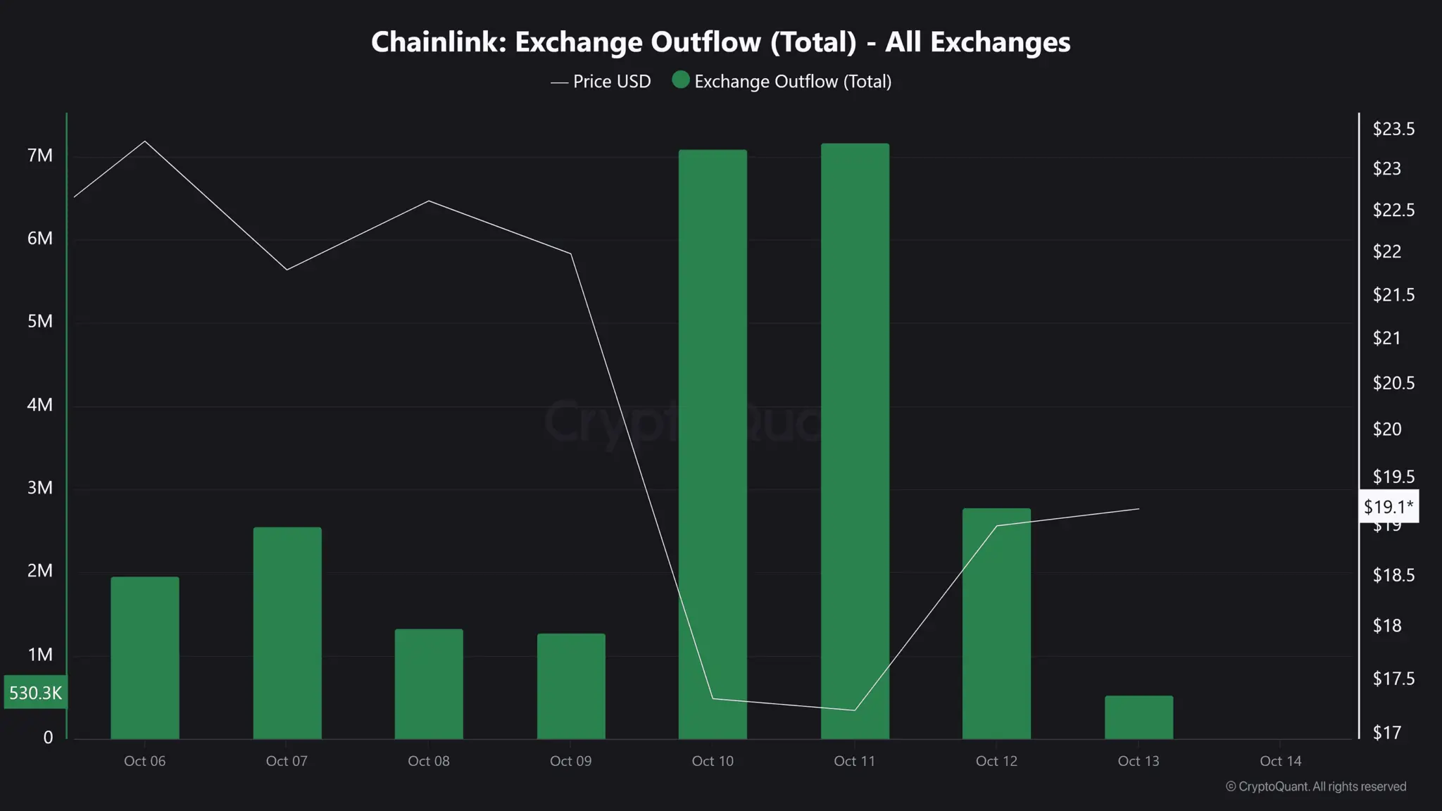 Chainlink нацеливается на 24 доллара после роста на 5%