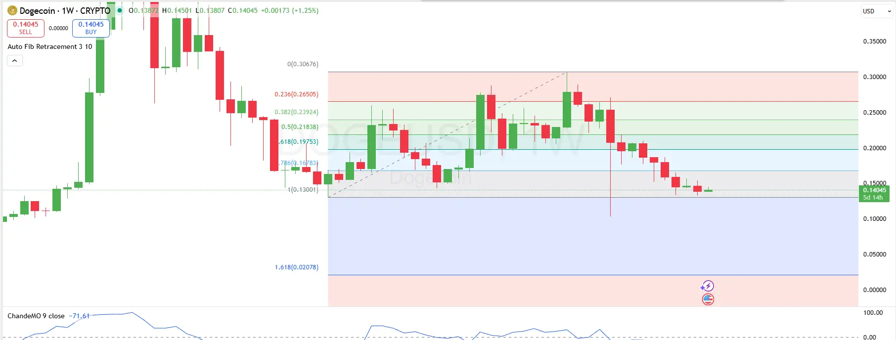 Dogecoin 1 Week Chart