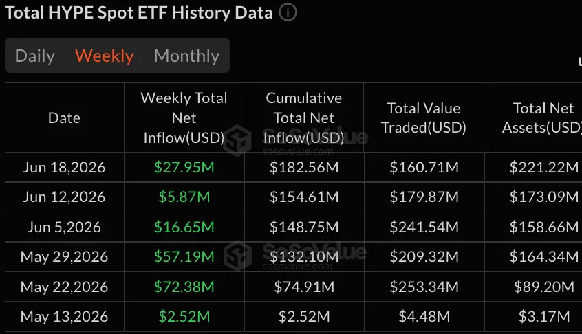Grayscale’s GBTC Leads $227M Bitcoin ETF Weekly Outflow as HYPE Funds Add $28M