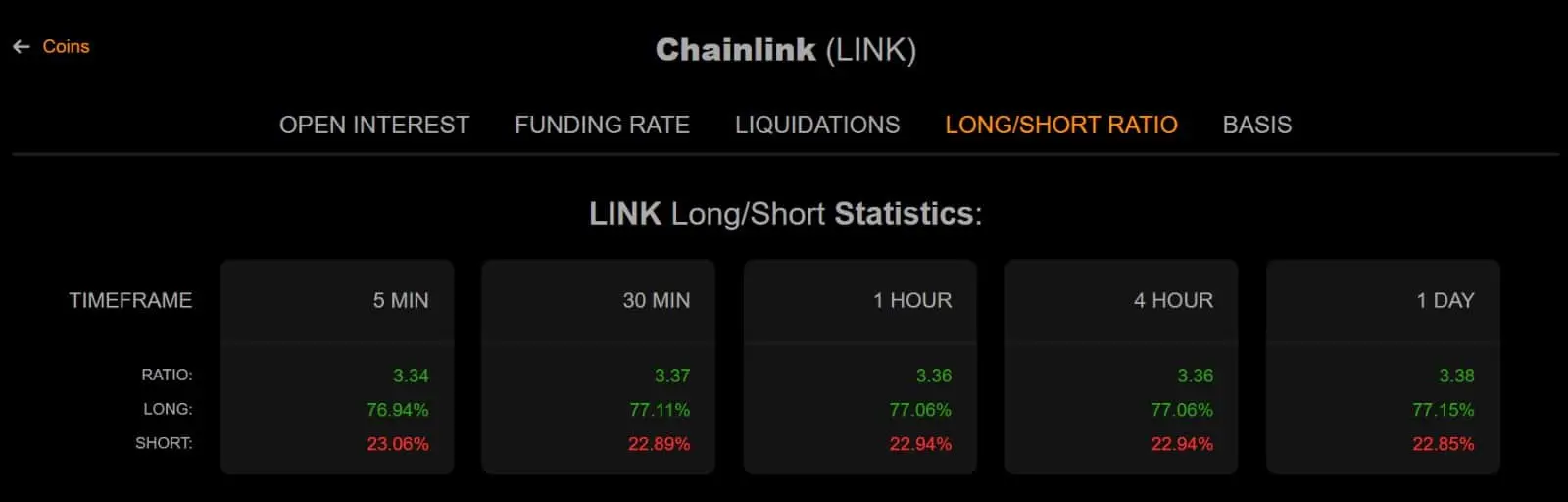 Les baleines peuvent-elles soutenir LINK après une chute de 21,4 % en achetant le dip ?