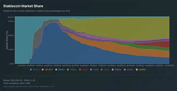 图片说明：HyperEVM 稳定币市场份额图片来源：@AIC_Hugo