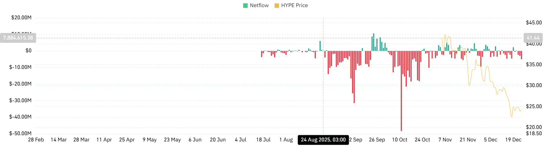 Liệu việc đốt 912 triệu USD HYPE có giúp giá đạt 40 USD?