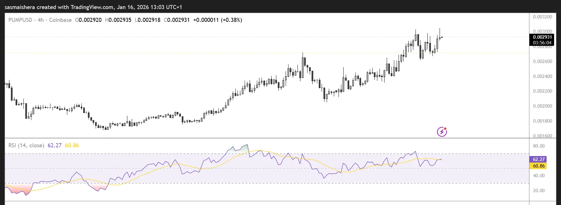 PUMP/USD 4H Chart