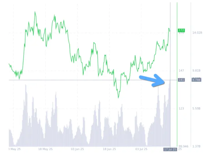Volume de negociação Solana no Santiment