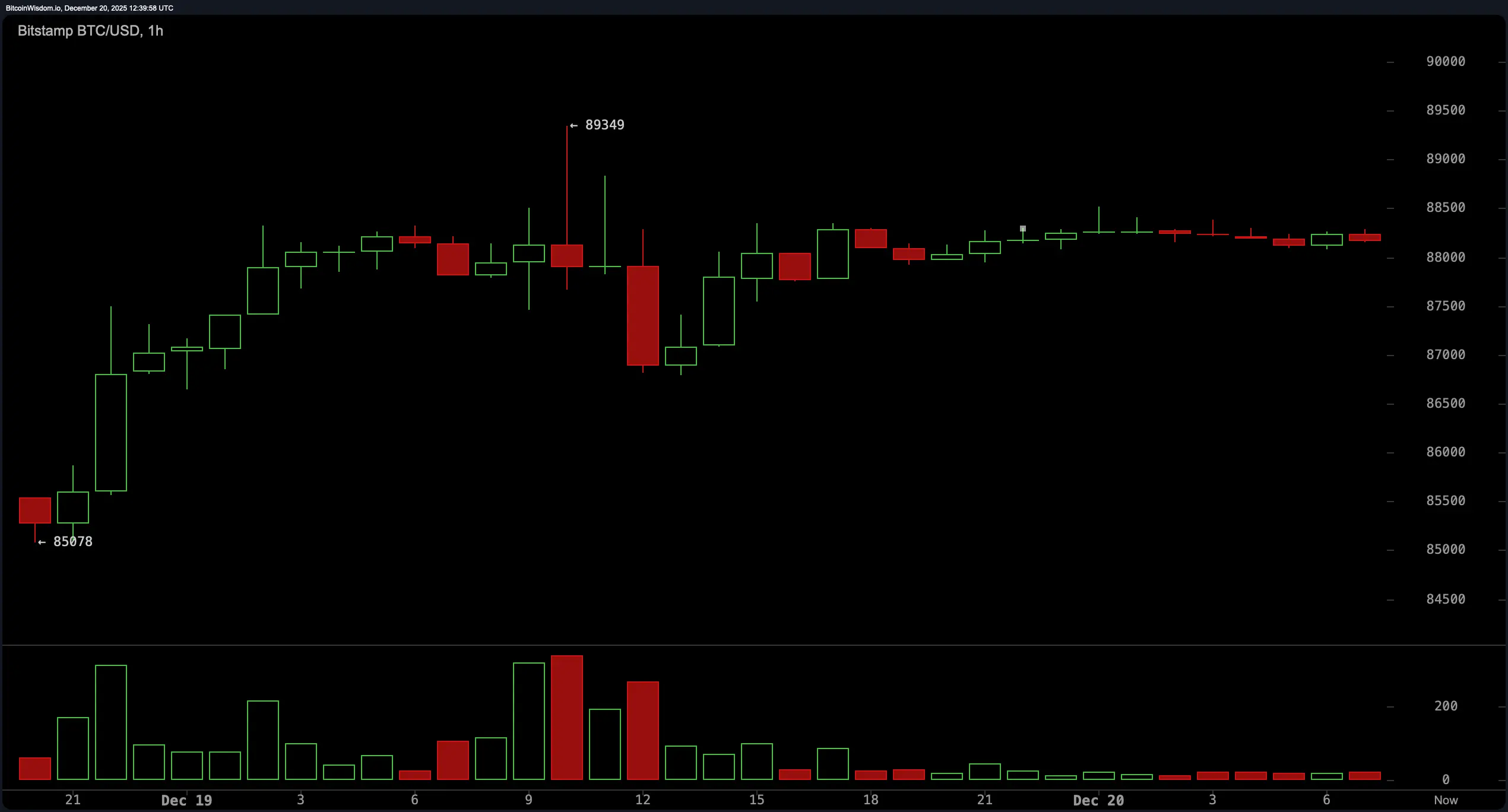 Bitcoin Consolidates Near $88K as Traders Strap in for a Technical Reckoning