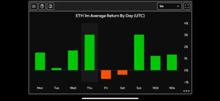 $ETH 1-Month Average Return By Day