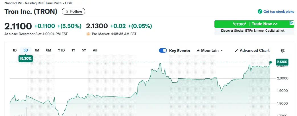 Tron trades on the Nasdaq.