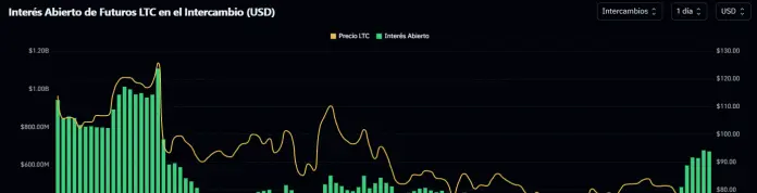 Gráfica del interés abierto de LTC.