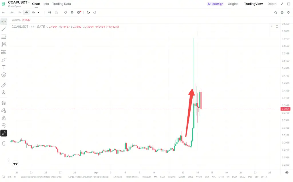 COAI 本轮上涨呈现的交易行为特征