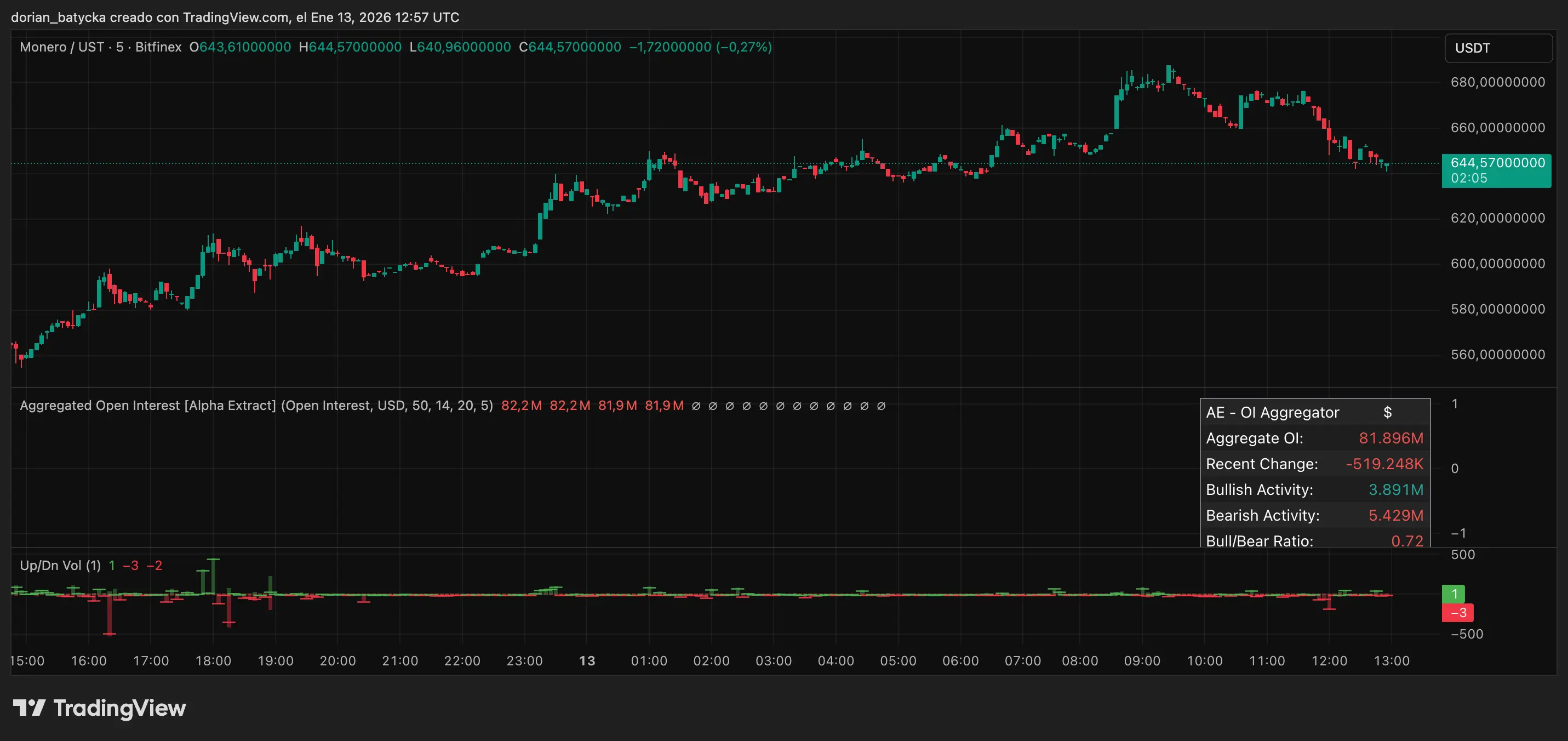 Dash leads privacy coin rally as Monero and Zcash reclaim key levels - 2