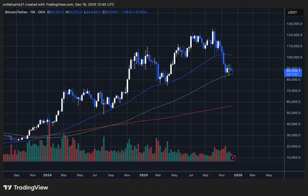 BTC consolidates around key support | Source: BTCUSDT chart on TradingView