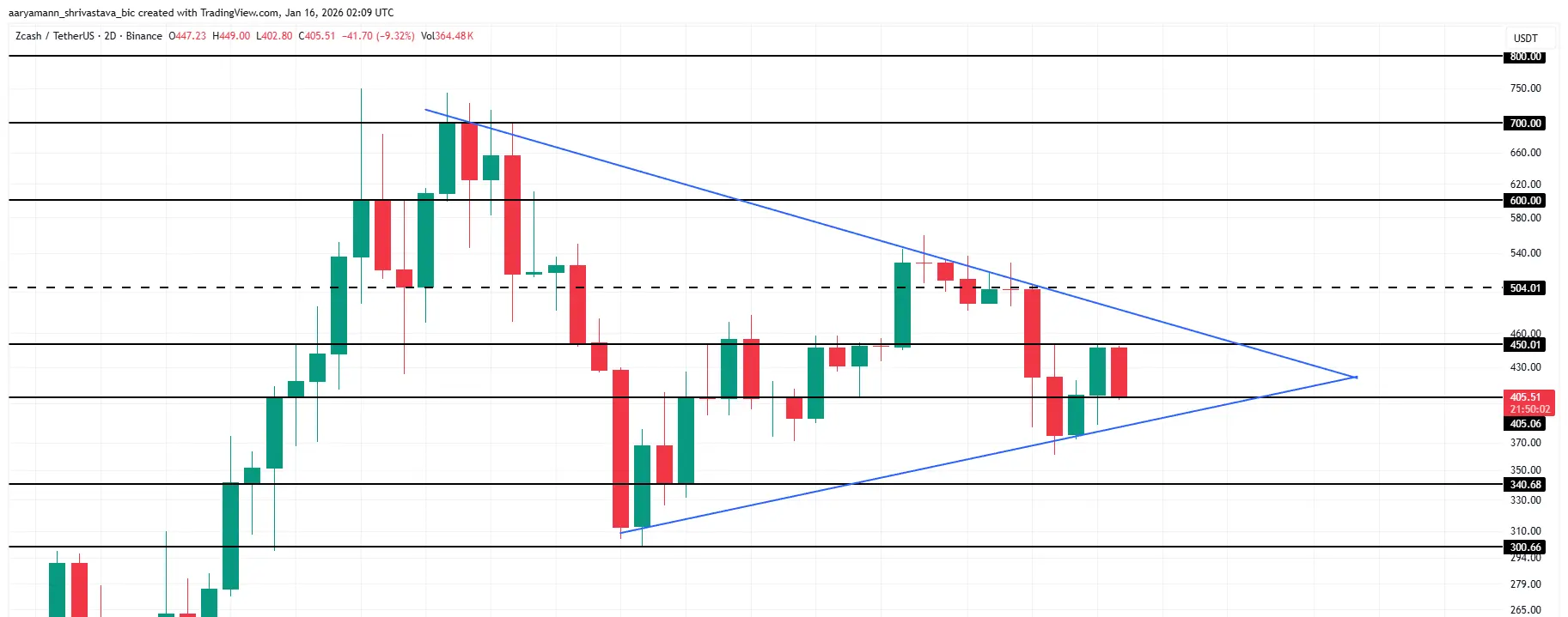 ZEC Price Analysis