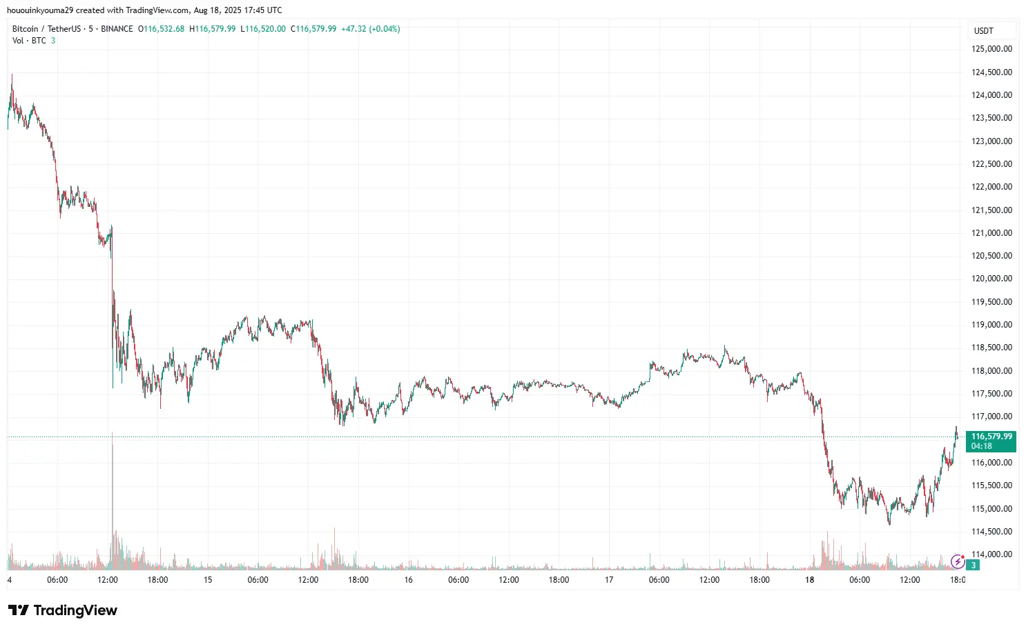 Gráfico de precios de Bitcoin