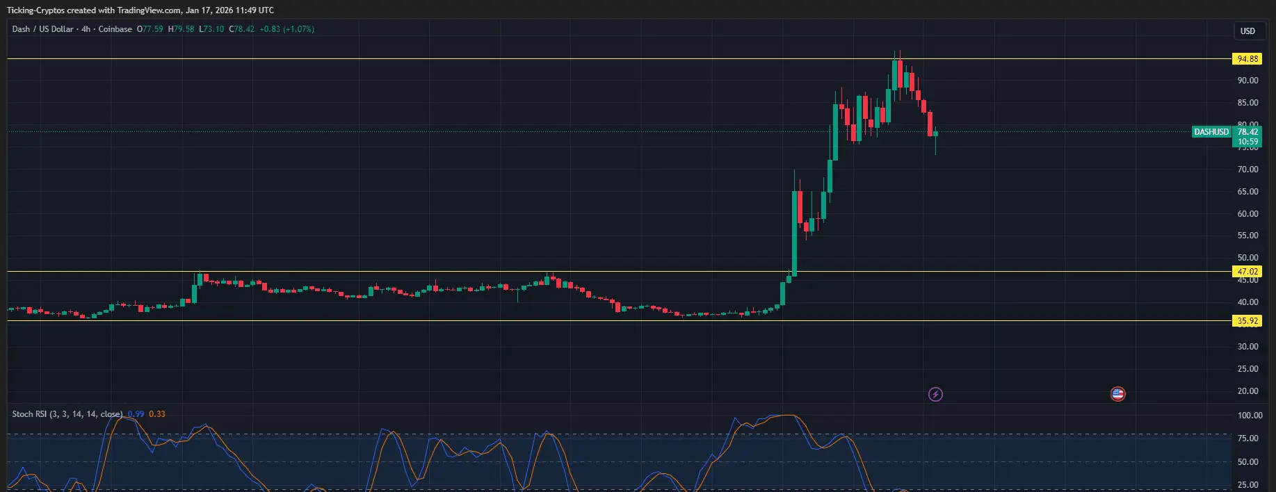 DASHUSD Chart