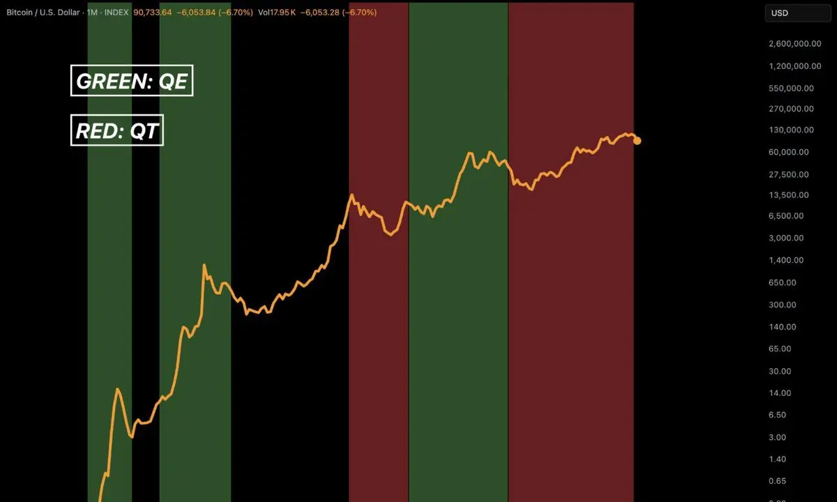 Bitcoin QT/QE cycles