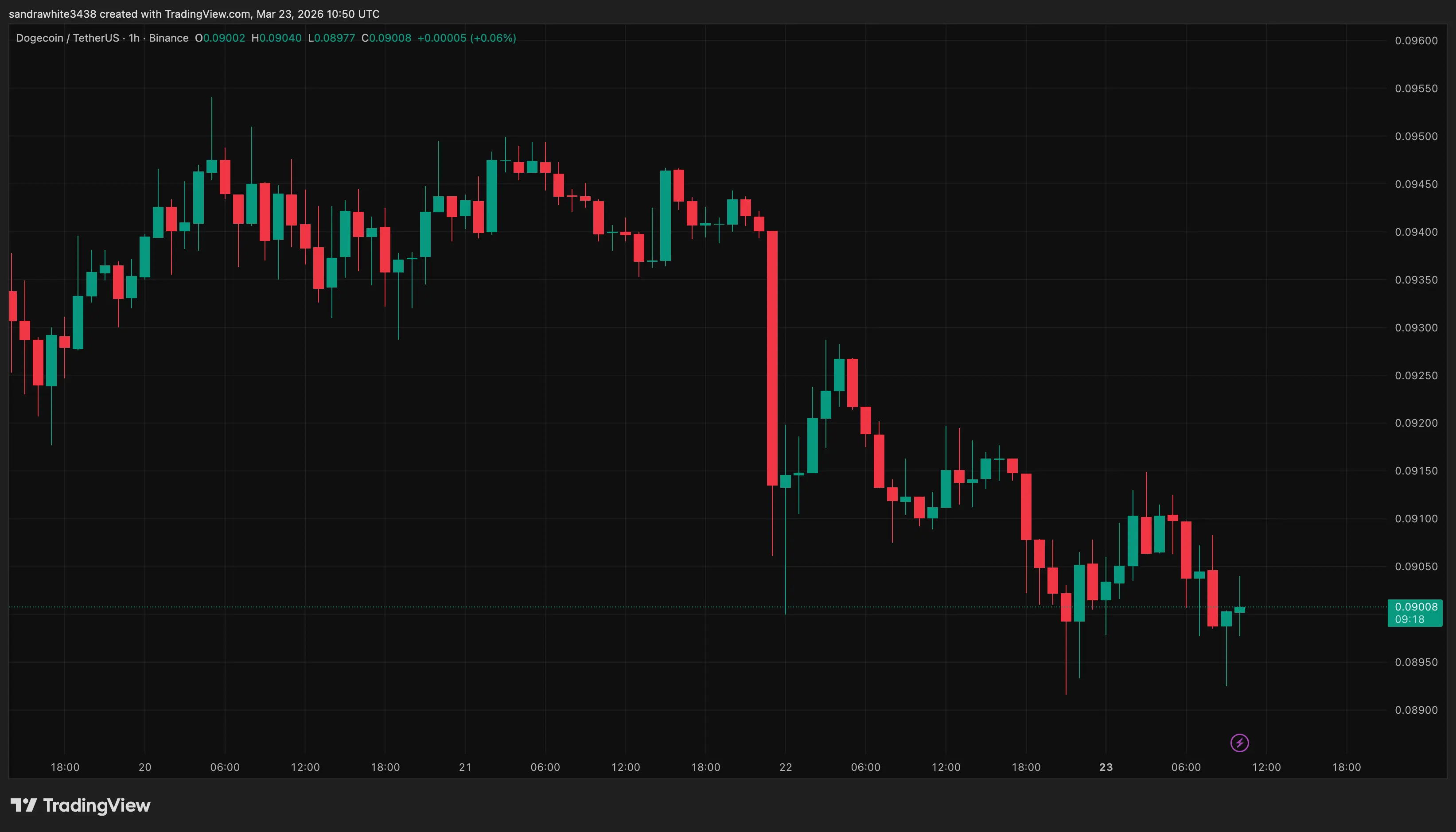 Dogecoin price chart from Tradingview.com