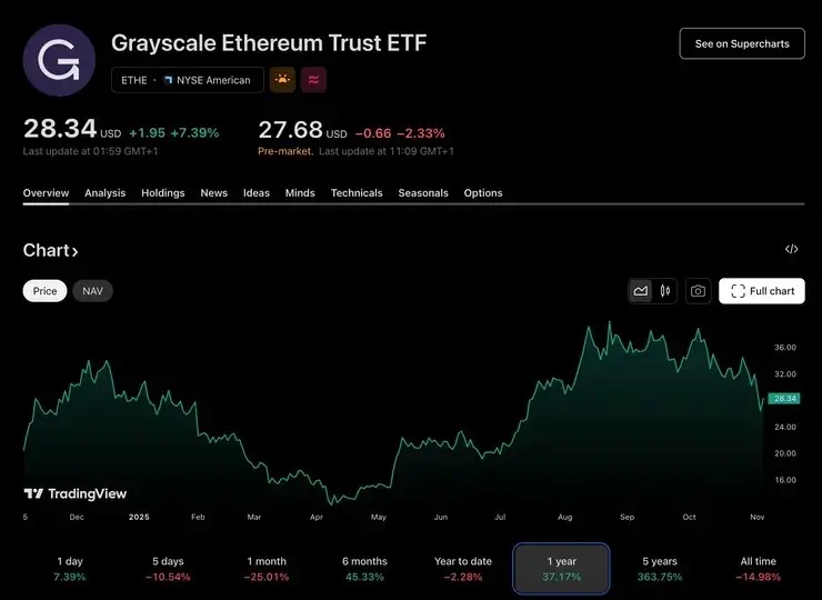 Ethereum ETF của Grayscale hôm nay