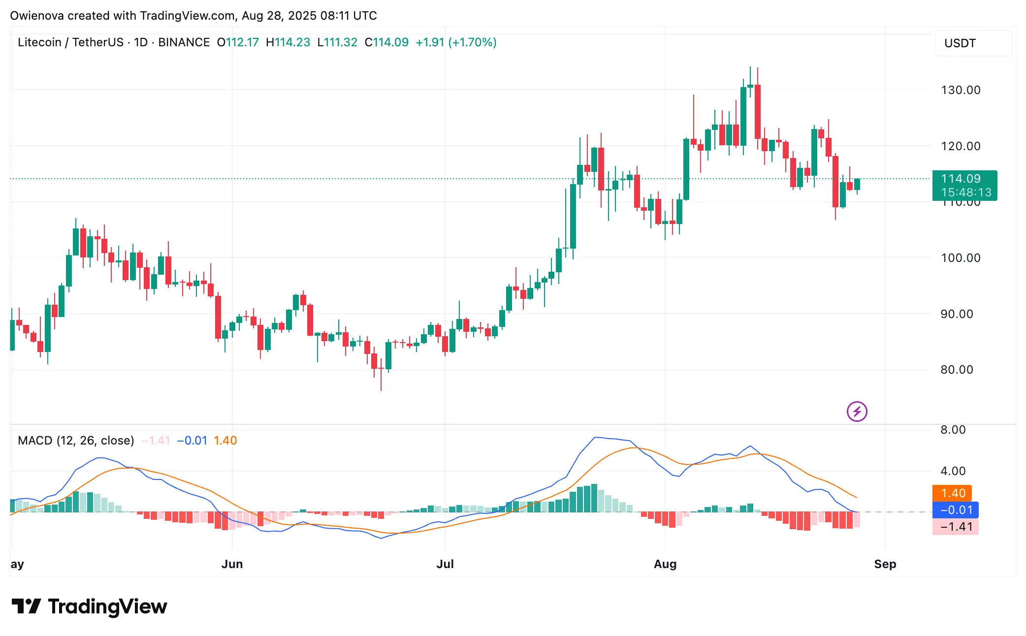 Litecoin