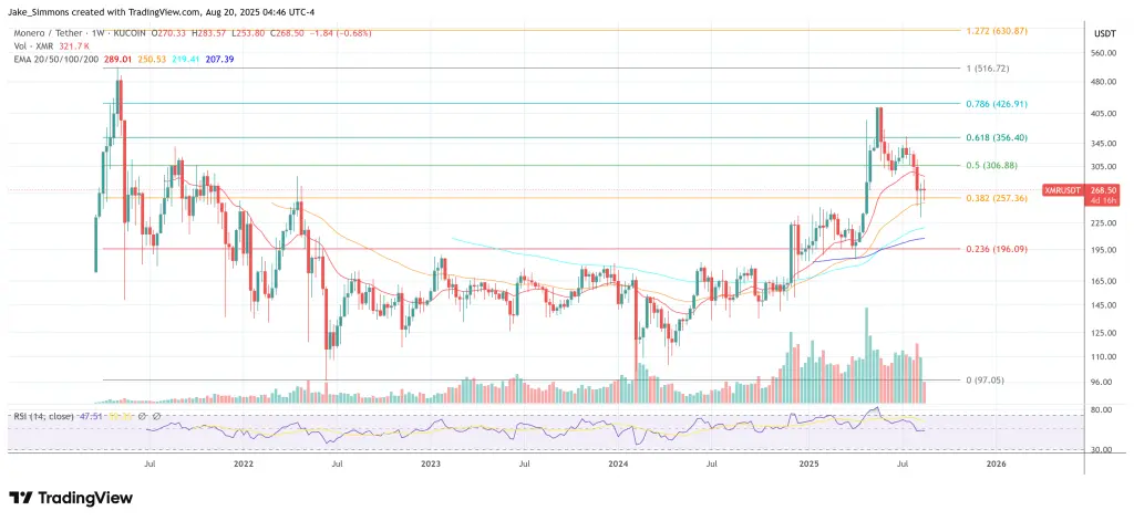 Preço do Monero