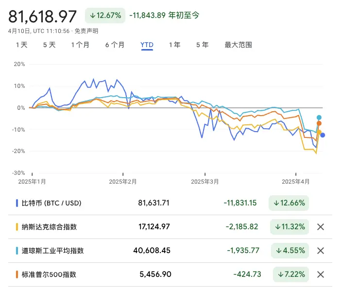 Gümrük geldi, BTC düştü, hâlâ dijital altın güvenli liman mantığına inanıyor musun?