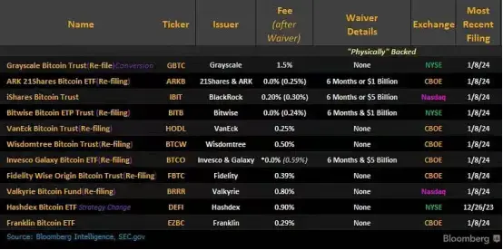 Contagem decrescente 1 dia, "guerra de preços" do ETF de Bitcoin Ponto começa mais cedo!