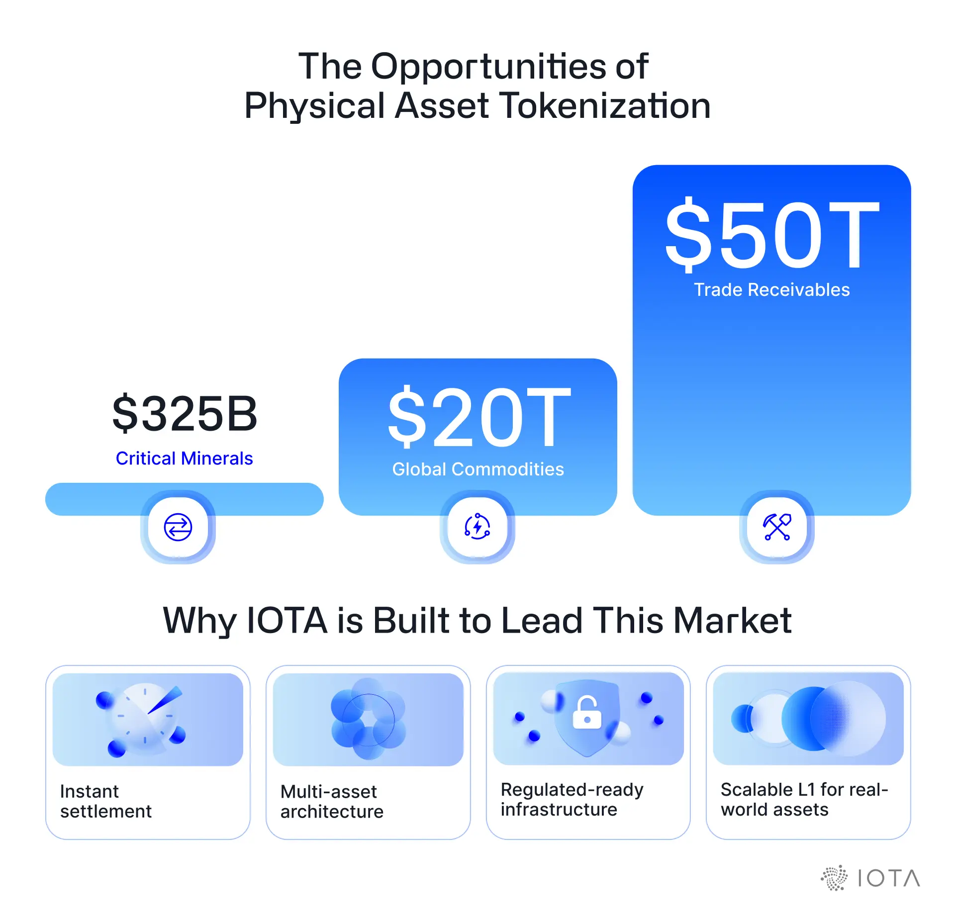 IOTA Manifesto: The World Onchain