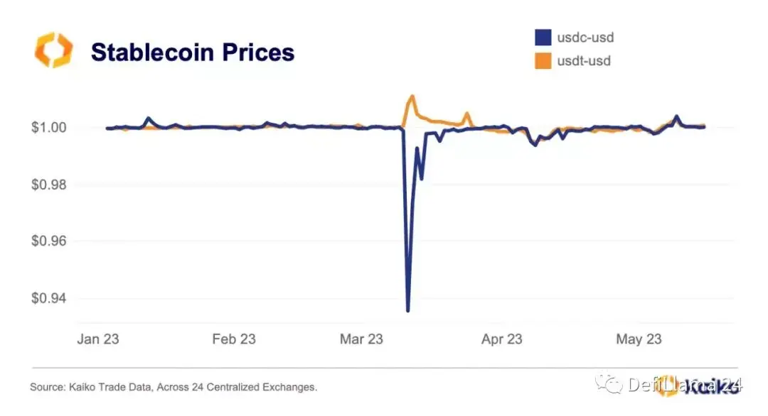 Exploração da Evolução do Mercado de Moedas Estáveis: Por que o USDT sempre consegue permanecer em primeiro lugar?
