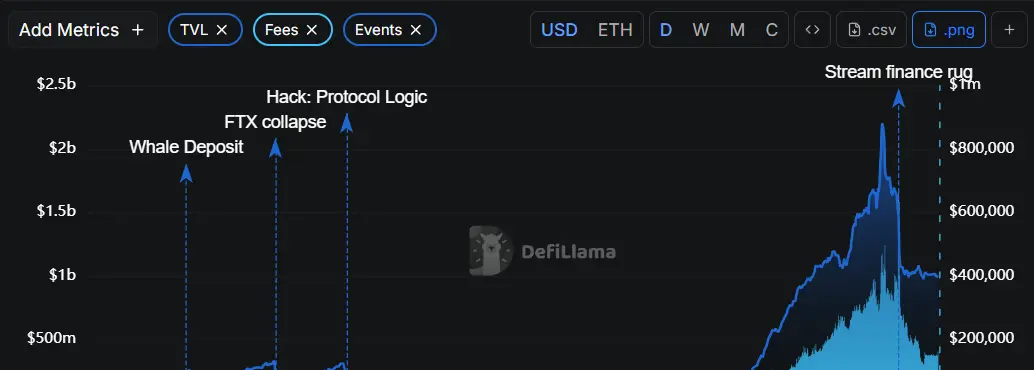 Euler Finance TVL, 2022-present
