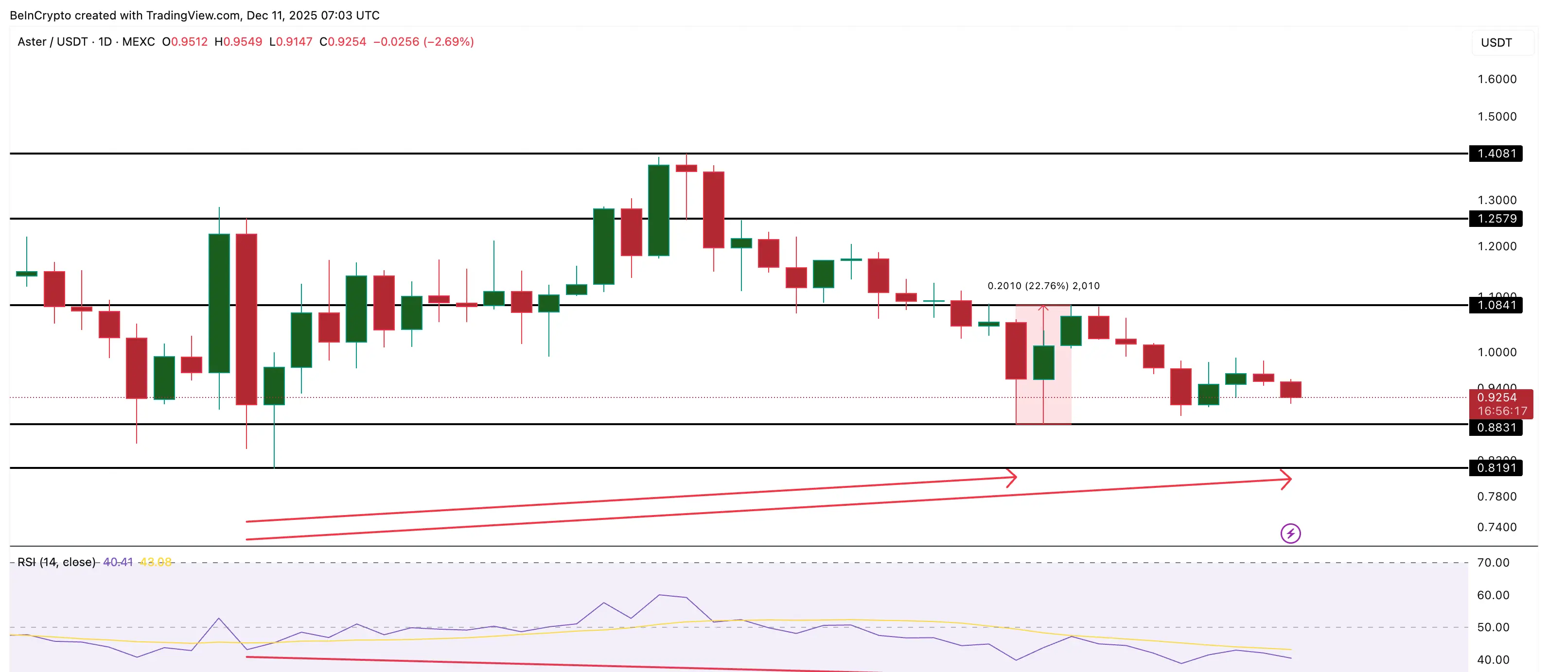ASTER Price Analysis