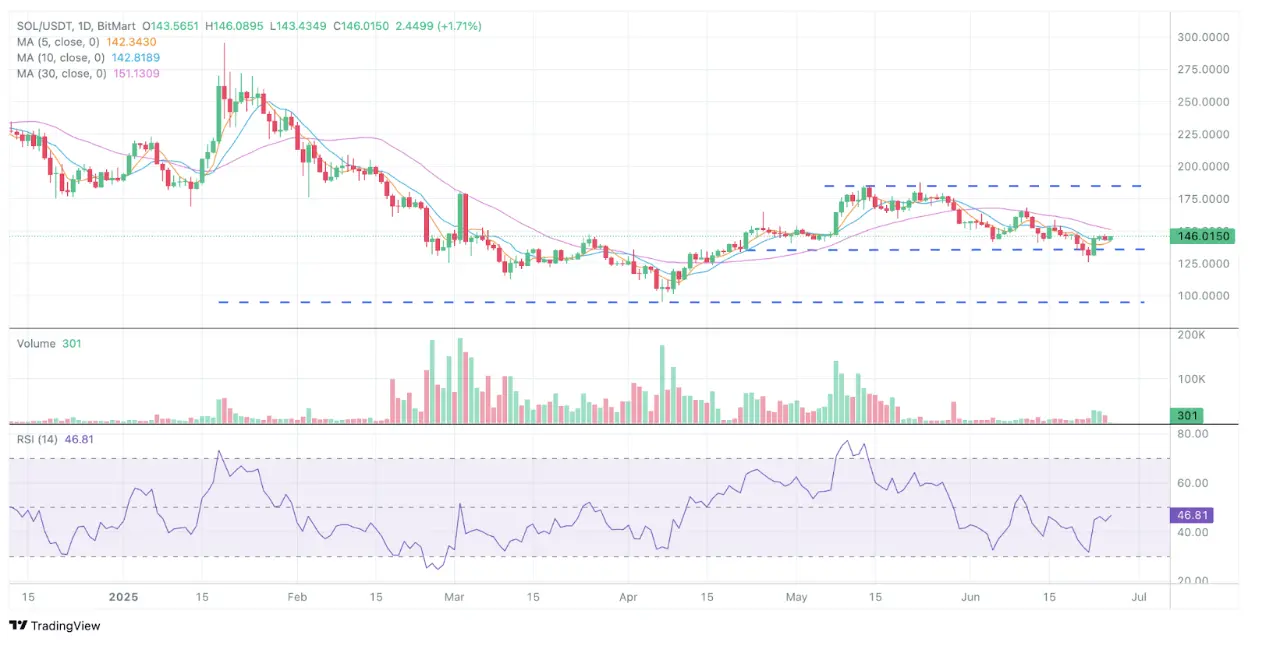 BitMart VIP洞察 | Phân tích thị trường tiền điện tử tháng 6