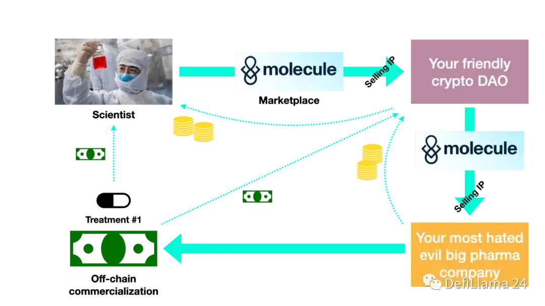 Réflexion approfondie : Que peuvent faire les tokens et les DAO pour la médecine ?