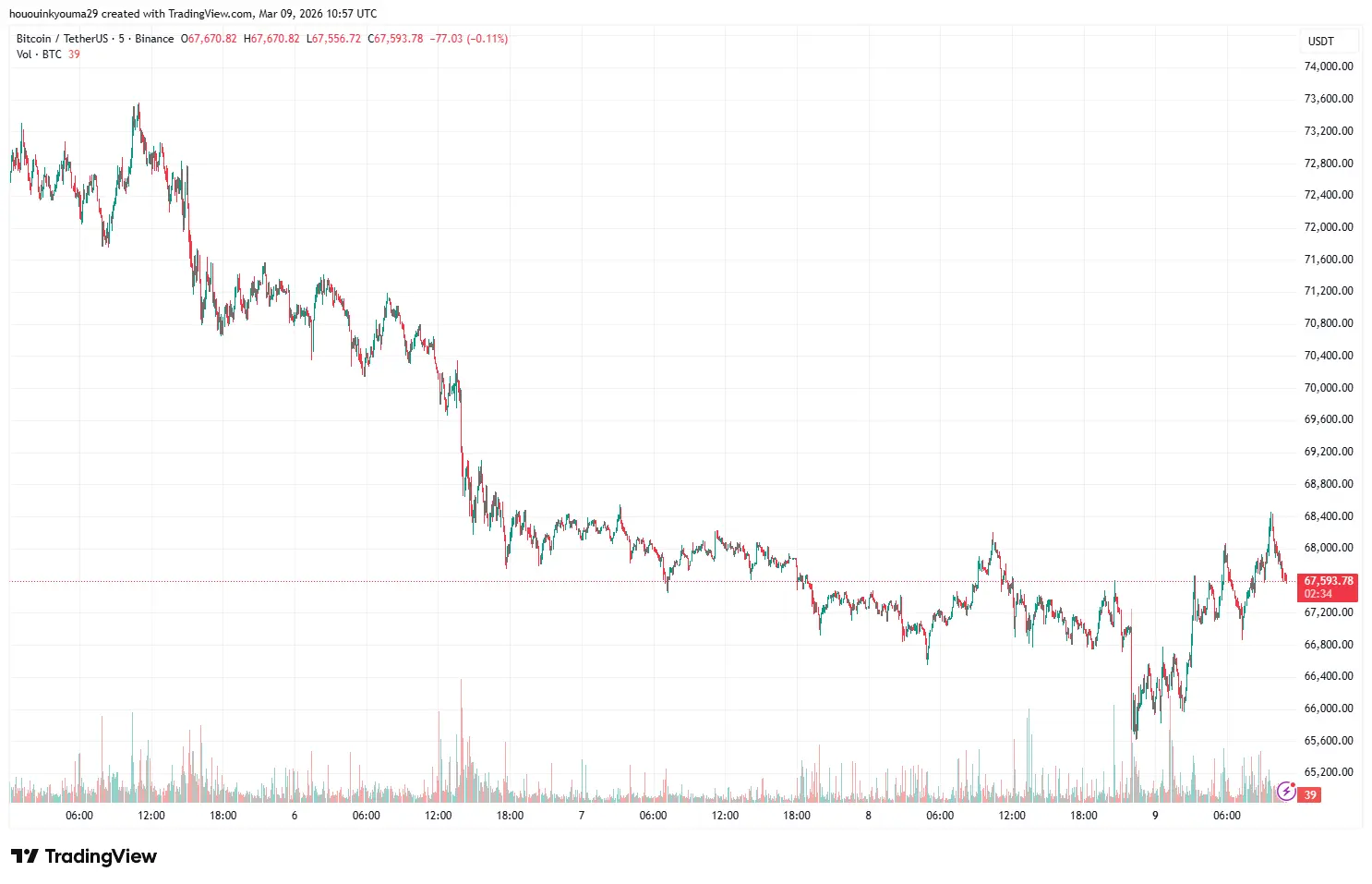 Bitcoin Price Chart