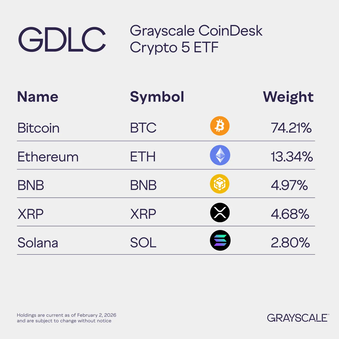Grayscale GDLC ETF components