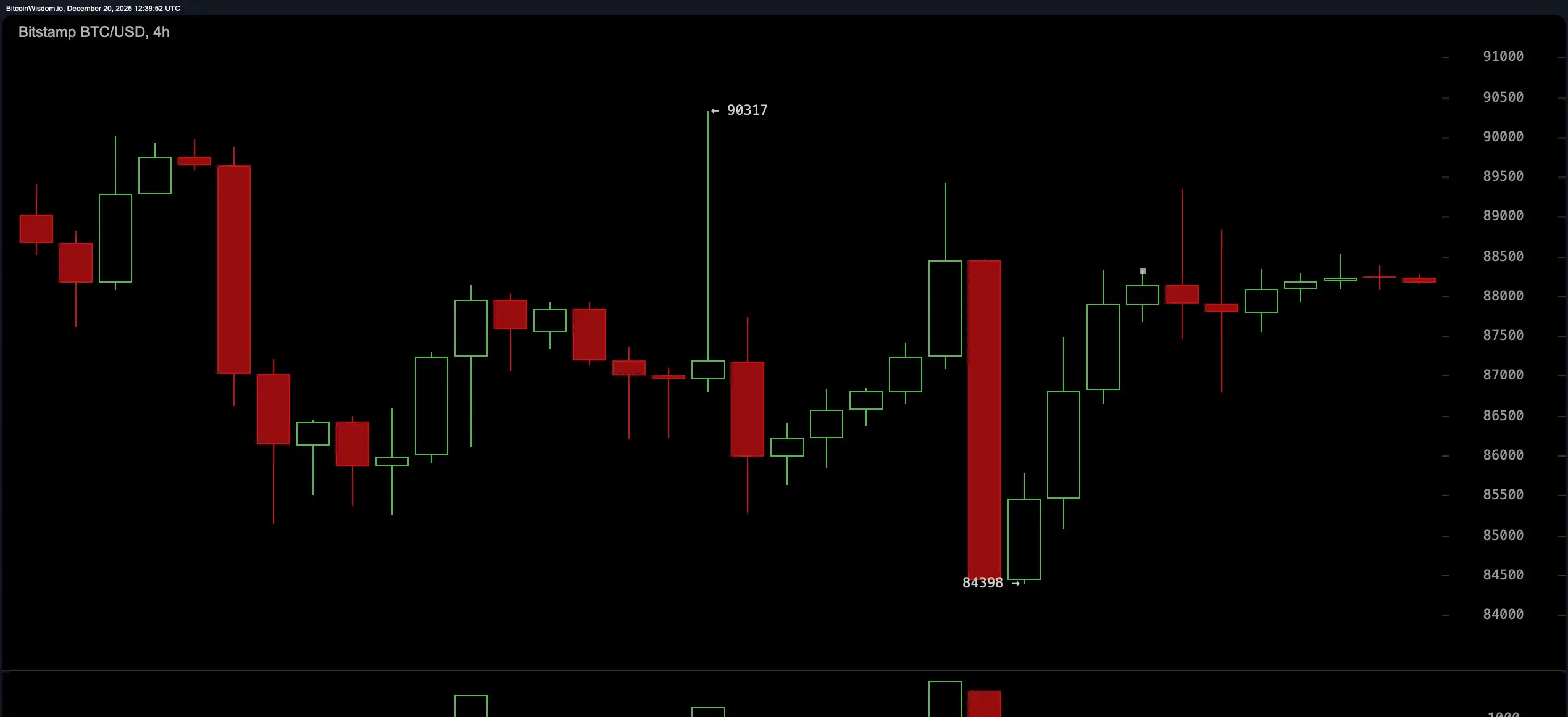 BTC/USD 4-hour chart