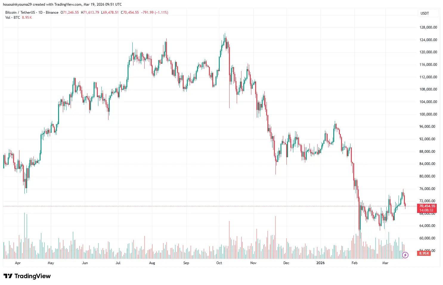 Bitcoin Price Chart