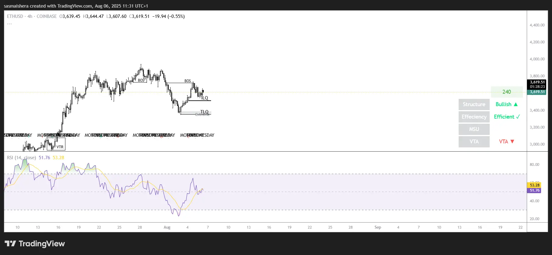 ETH/USD 4H Chart