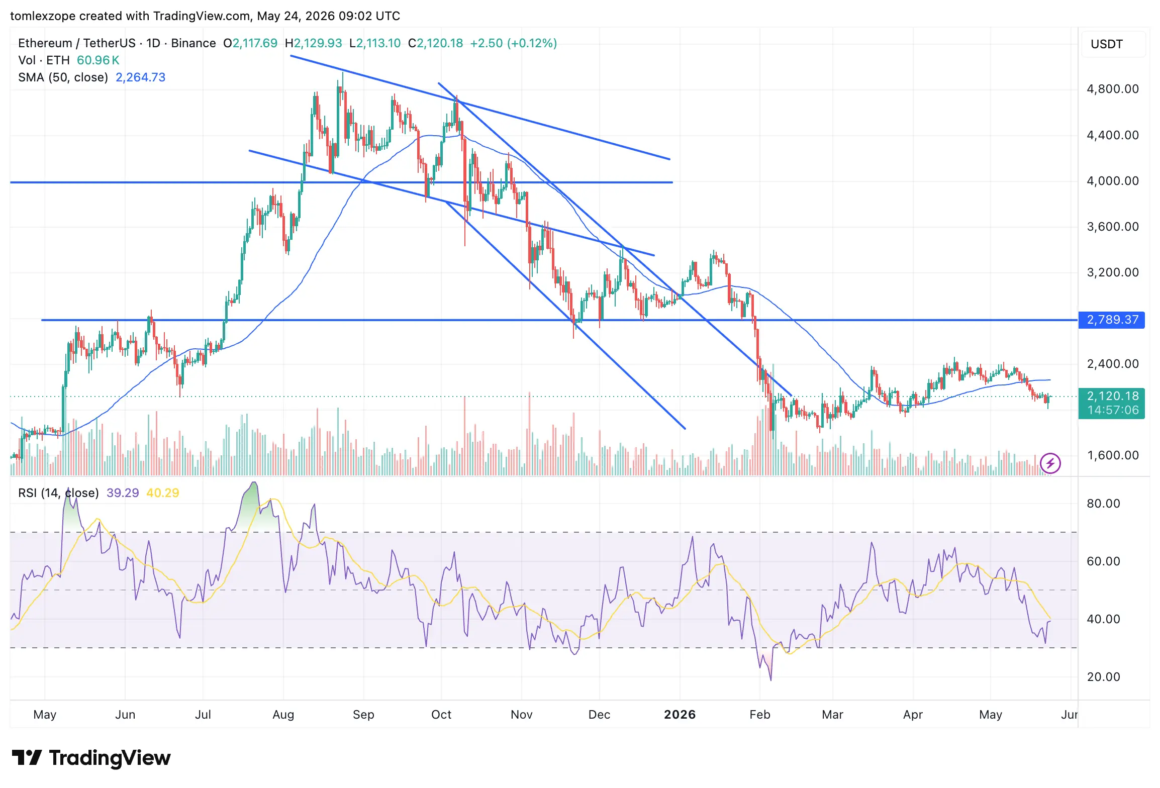 Ethereum price