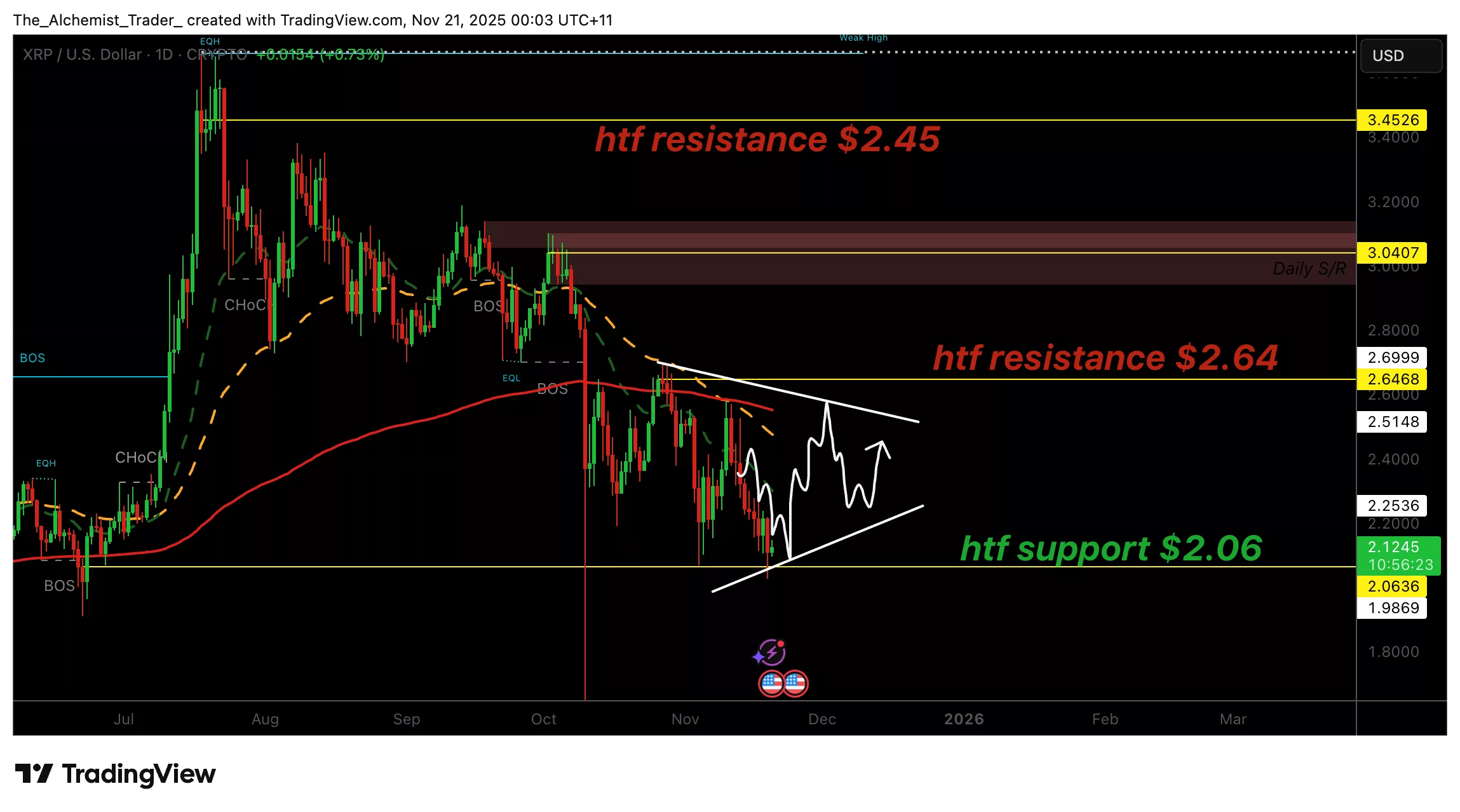 XRP price tests $2 as pennant fractal emerges: Bullish setup? - 1