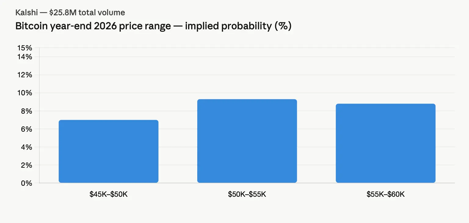 Kalshi bitcoin price probabilities.