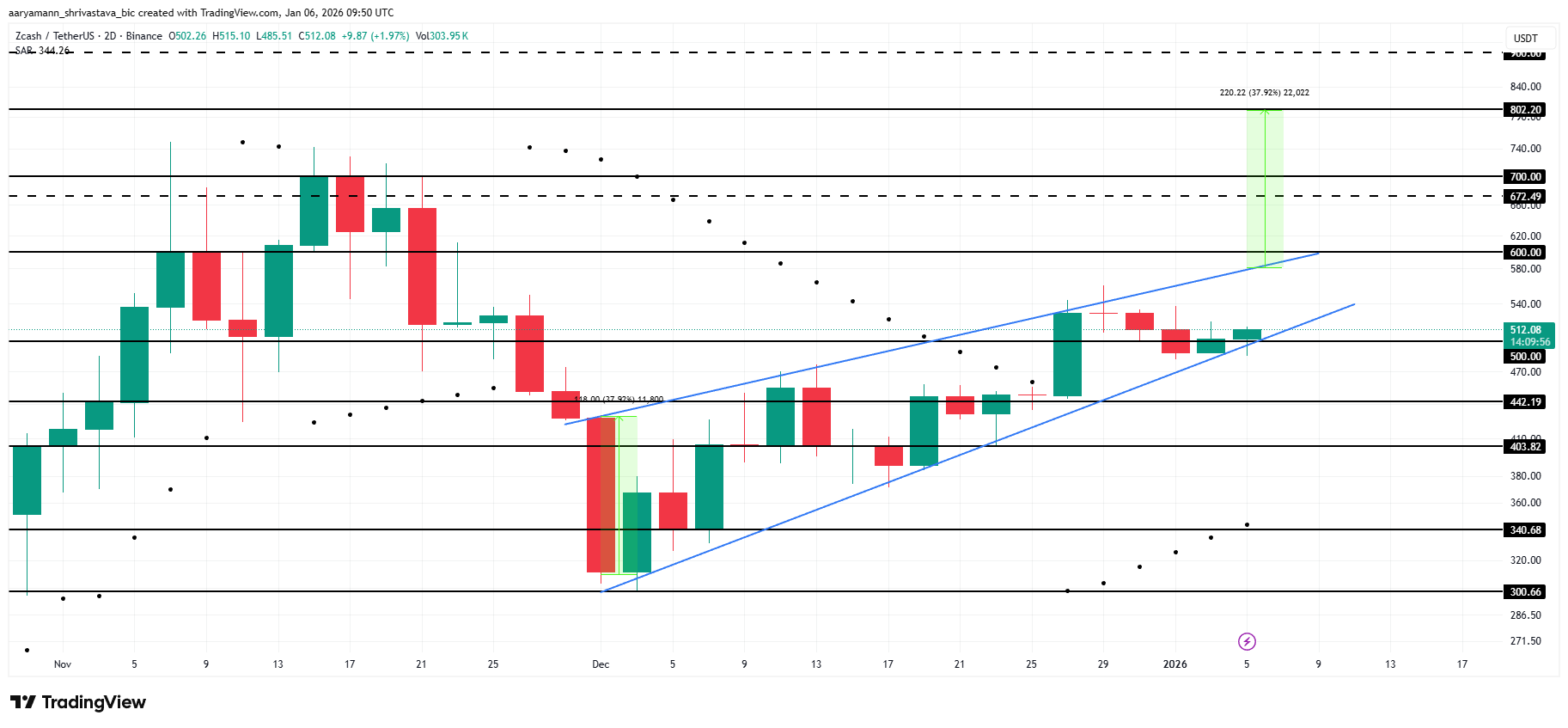 Việc tích lũy ZEC tạo tiền đề cho hành động breakout lên 800 đô la