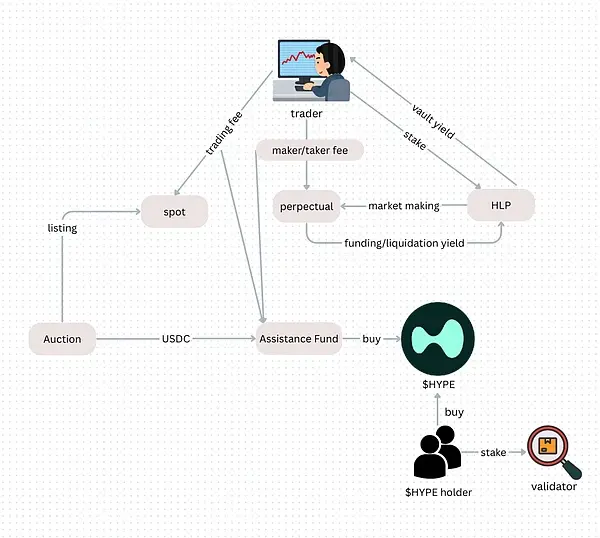IOSG解读Hyperliquid：Degen新擂台，DeFi新生态