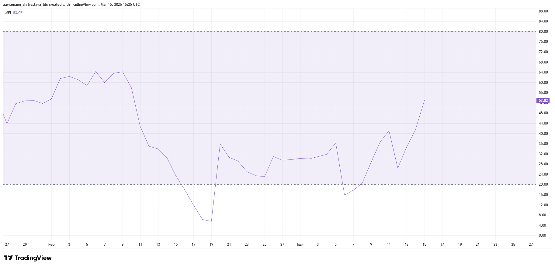 Giá MYX Finance tăng vọt 60% nhưng khả năng phục hồi hoàn toàn dường như khó xảy ra