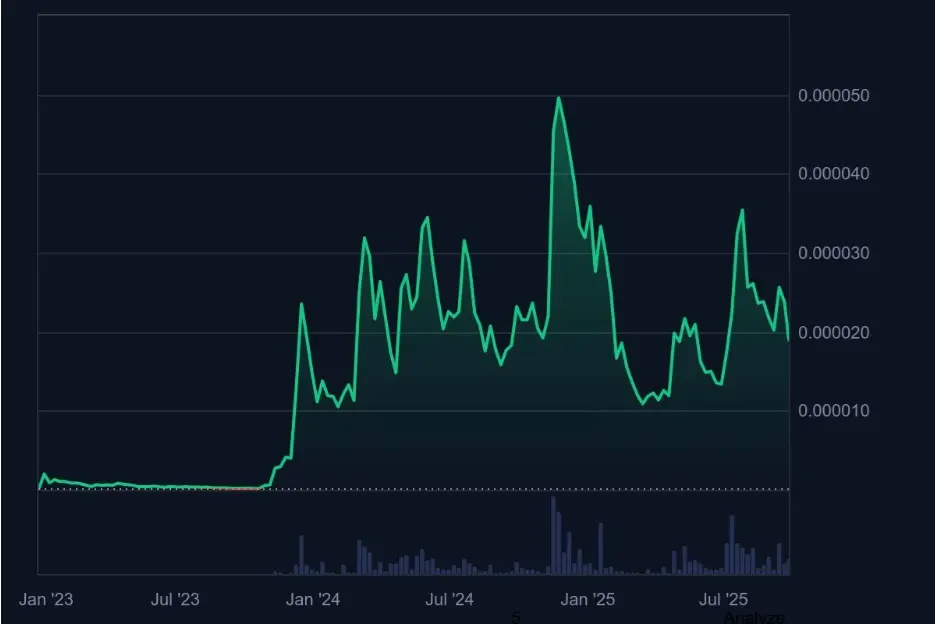 Si Hubieras Invertido $1000 en BONK en 2023, Aquí Está Cuánto Habrías Ganado