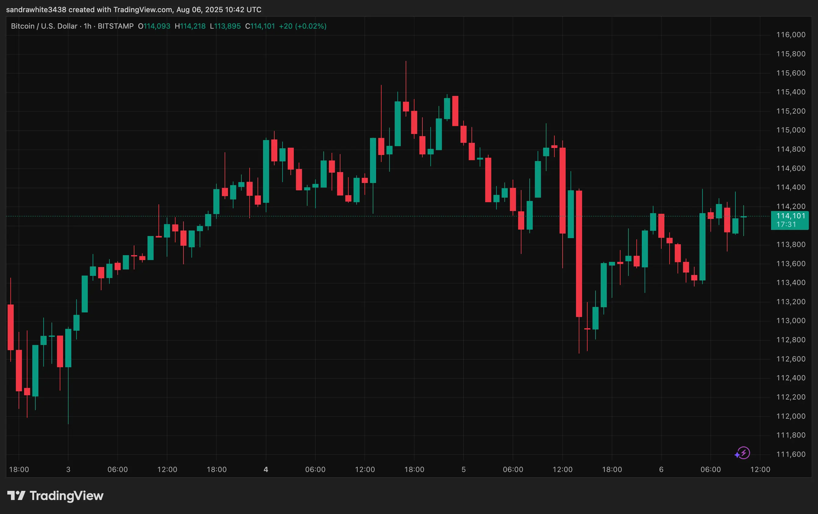 Bitcoin fiyat grafiği TradingView.com'dan