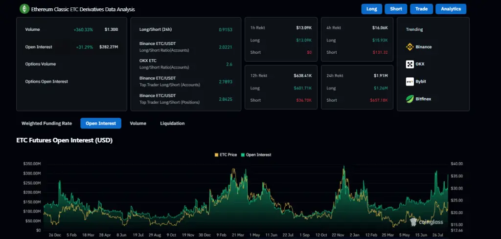 Preço do ETC rompe a tendência de baixa à medida que a força aumenta em direção a $28