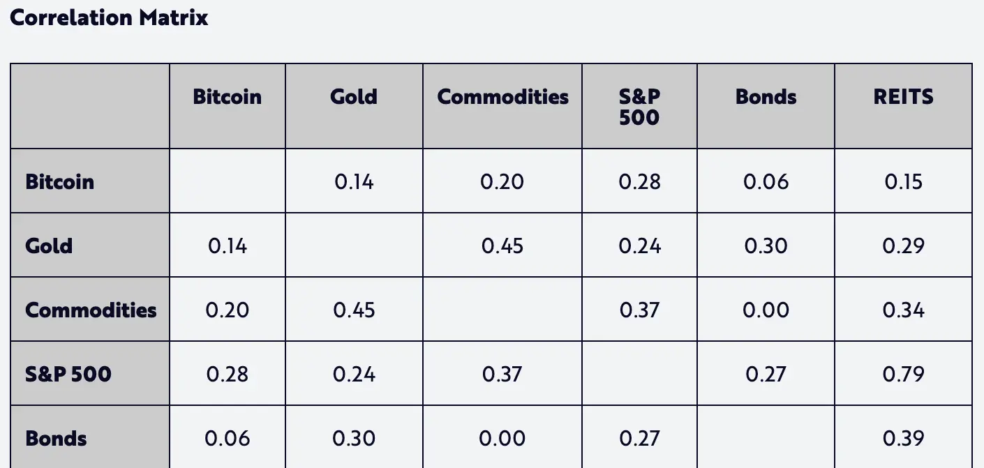 Asset correlations
