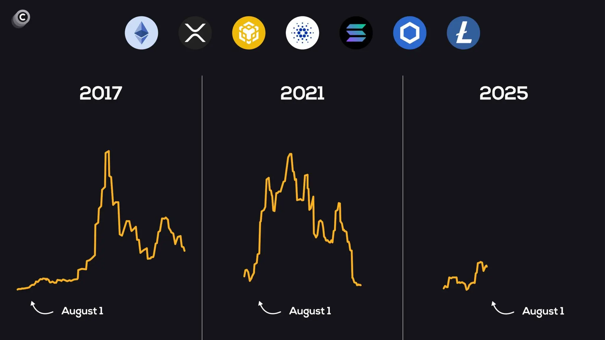 Liệu altcoin có lặp lại đà tăng năm 2021