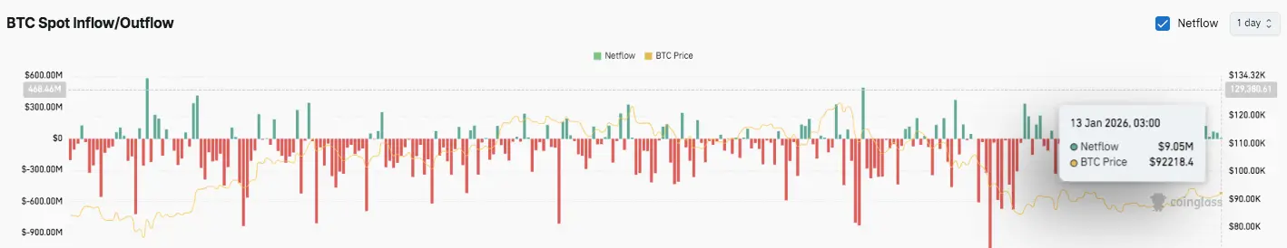 Spot Market Flows